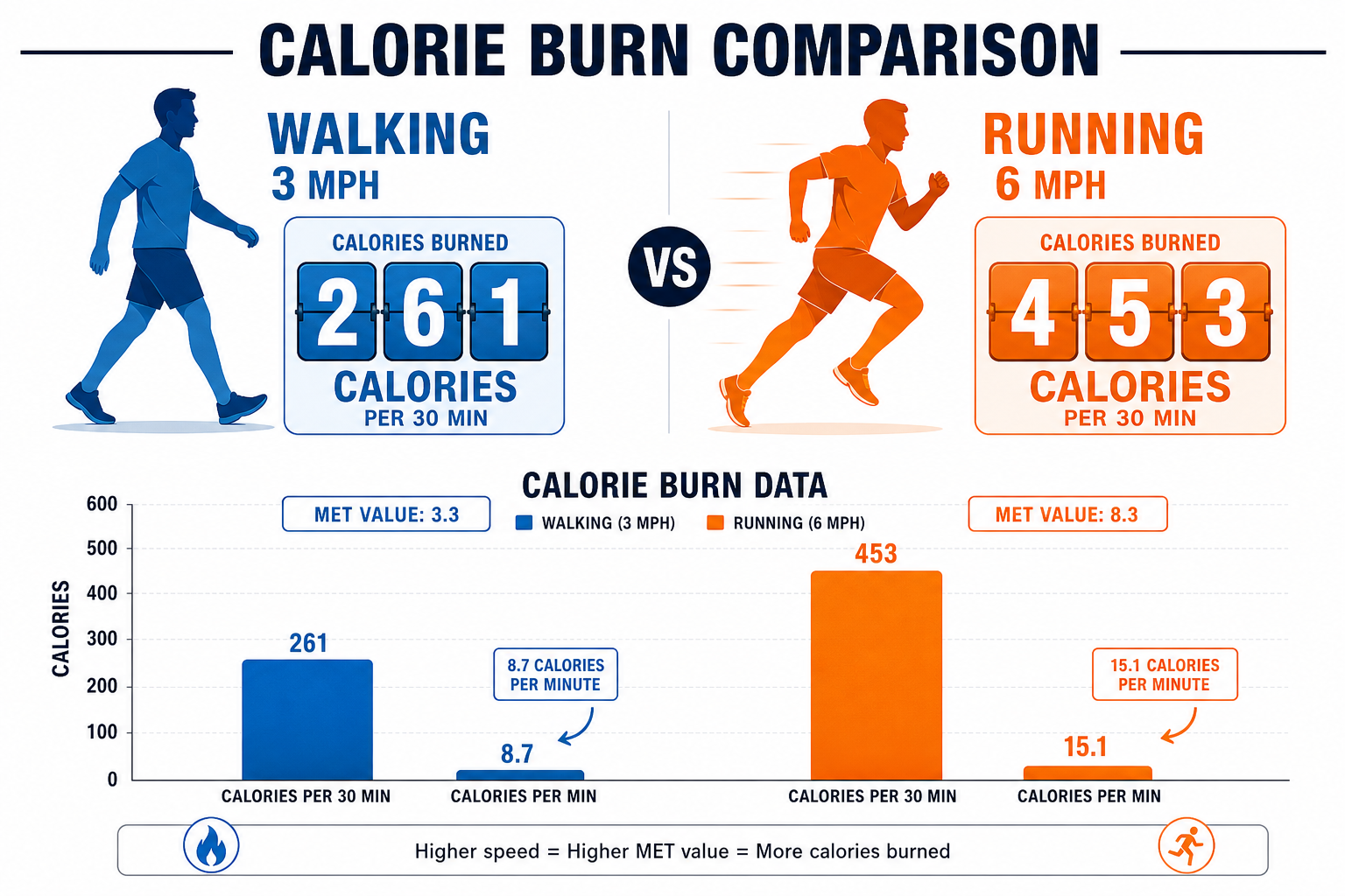 () editorial infographic illustration showing two side-by-side human silhouettes on a calorie burn comparison chart. Left