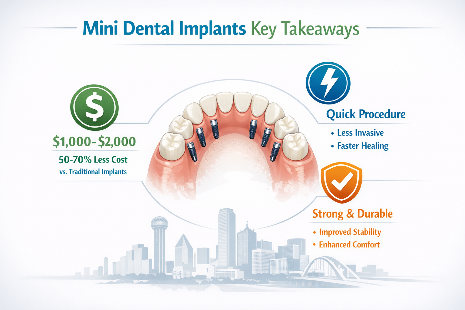 Infographic-style key takeaways visual for mini dental implants, featuring bold iconography representing cost (Section Image,000-$2,000), procedure spe