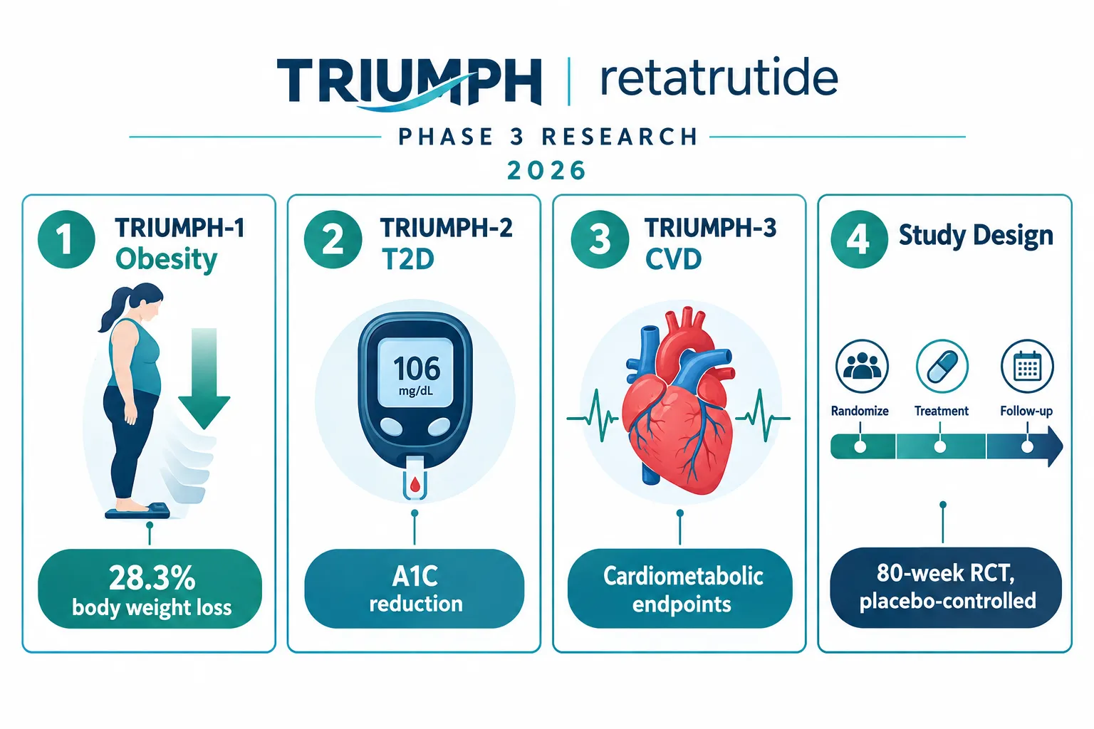 Understanding the TRIUMPH Trial Architecture