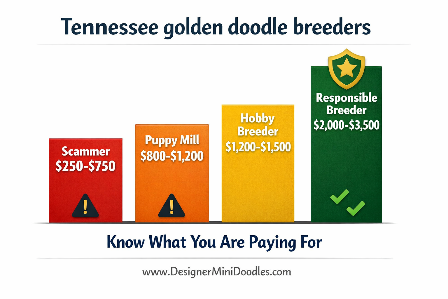 () price comparison bar chart infographic with dramatic visual contrast: four bars labeled 'Scammer $250-$750' in red,