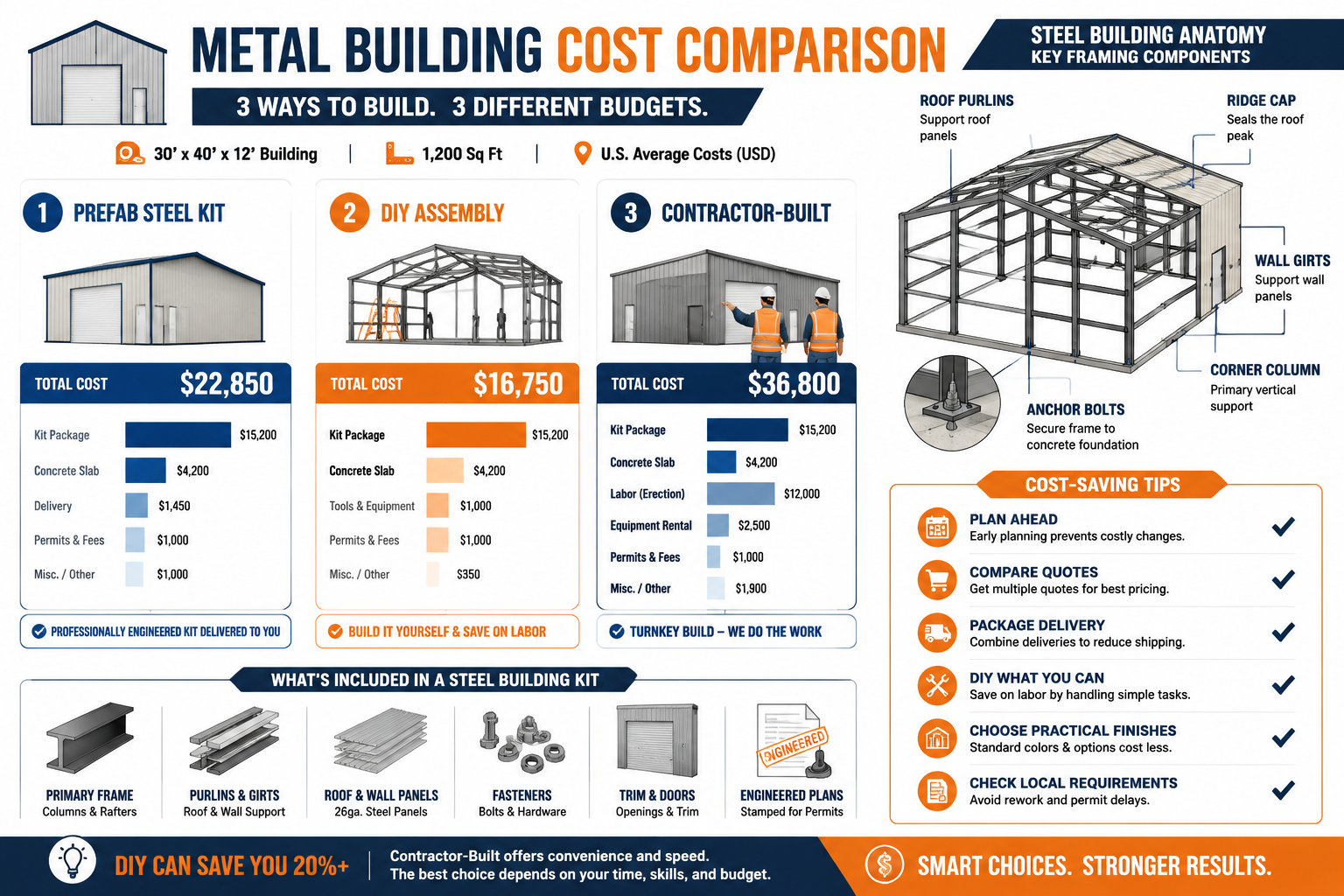 Detailed () informational infographic-style illustration showing a side-by-side cost comparison of different metal building