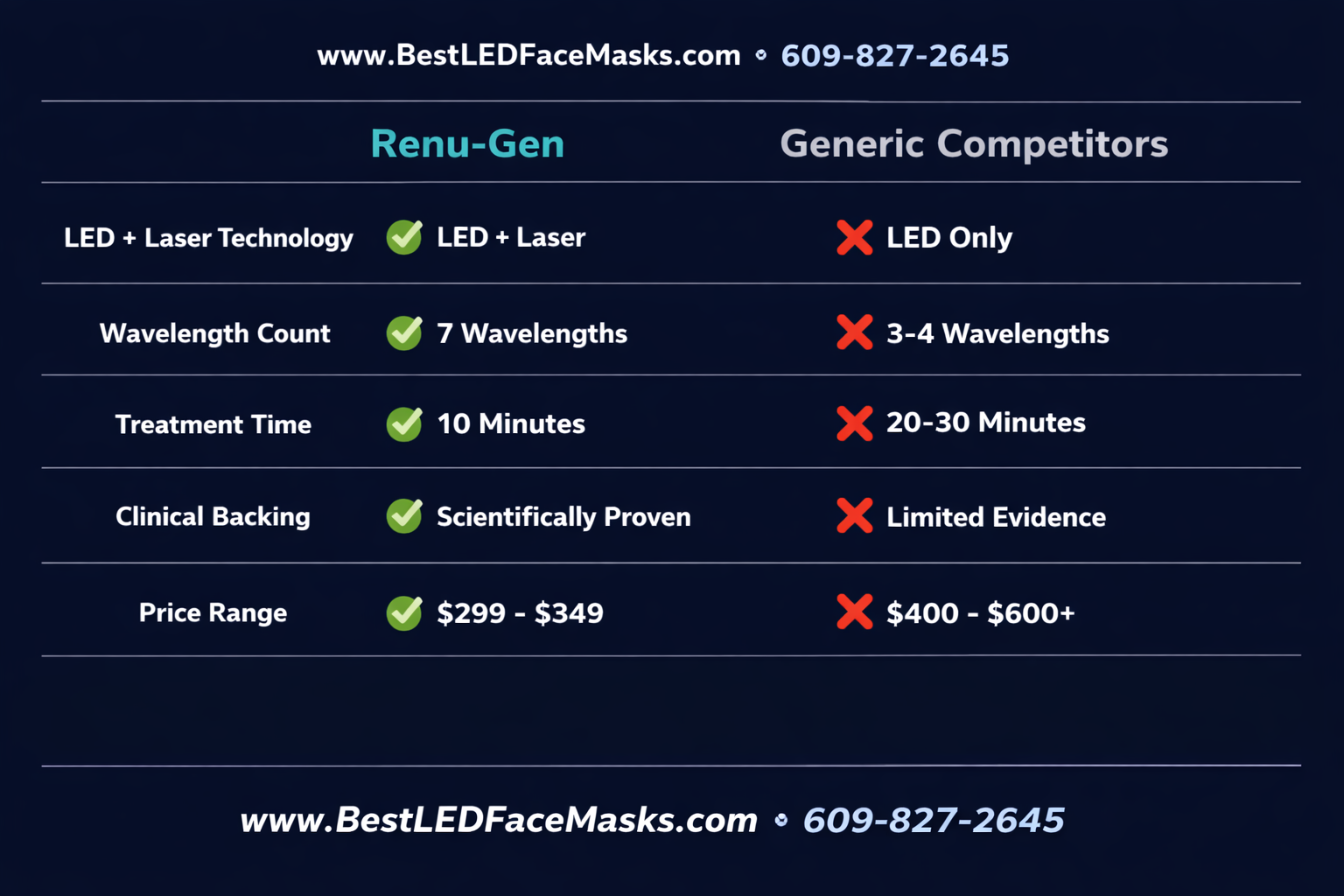 () comparison table infographic showing side-by-side LED face mask features: Renu-Gen vs generic competitors, columns for