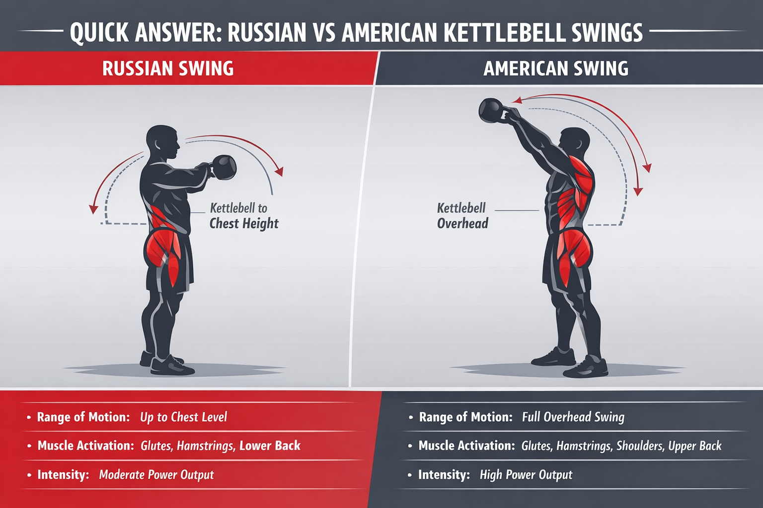 Quick Answer section infographic comparing Russian vs American Kettlebell Swings, split-screen design with side-by-side visual breakdown. Le