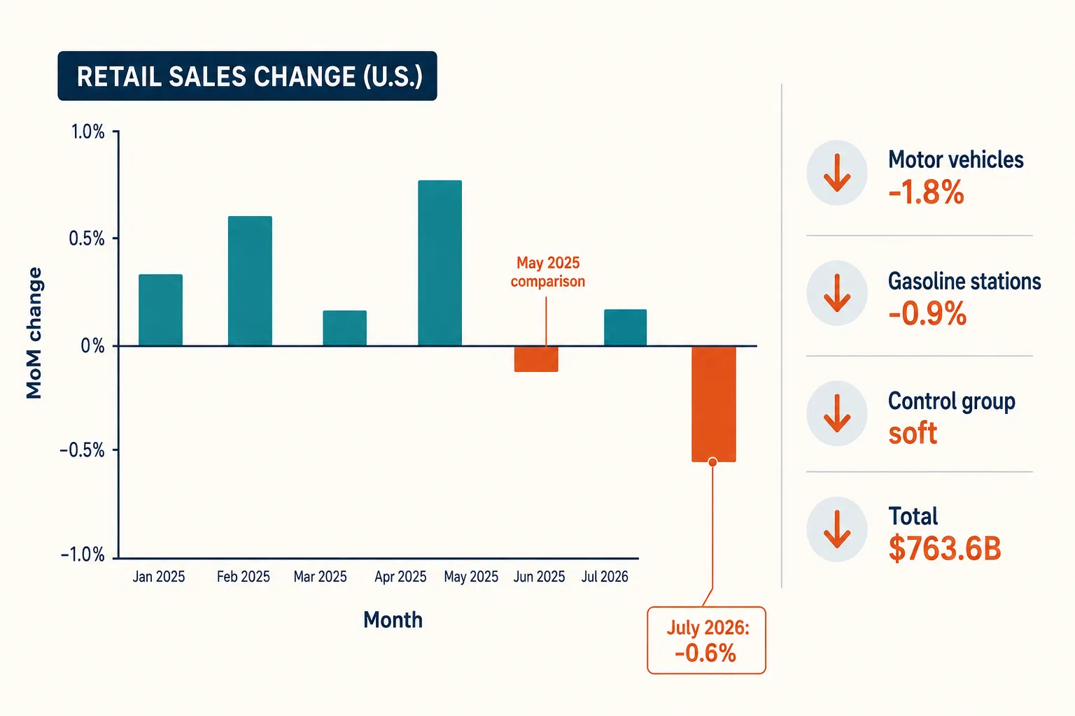 What caused the US retail sales drop 0.6% in July 2026?