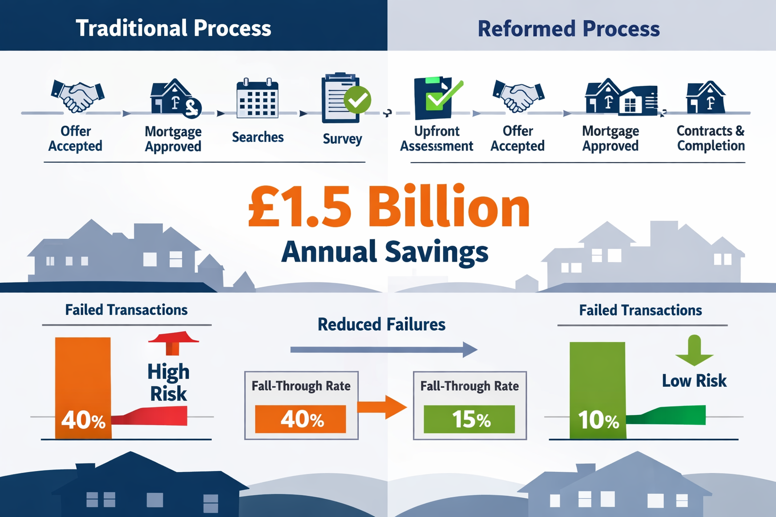 Detailed () image showing split-screen composition: left side displays traditional property transaction timeline with survey