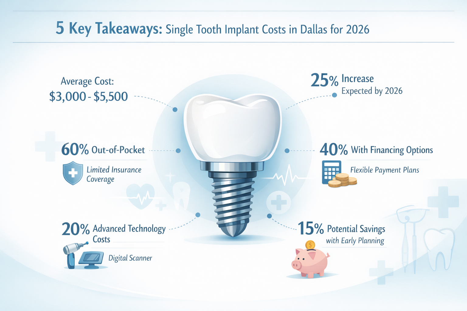 Minimalist editorial-style infographic highlighting '5 Key Takeaways' about single tooth implant costs in Dallas for 2026. Use clean, modern
