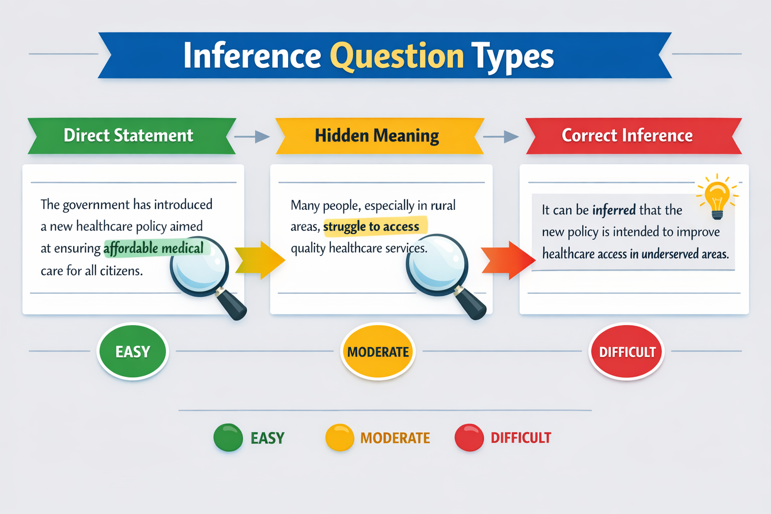 Landscape format (1536x1024) infographic showing inference question types with visual flowchart displaying 'Direct Statement &rarr; Hidden Meanin
