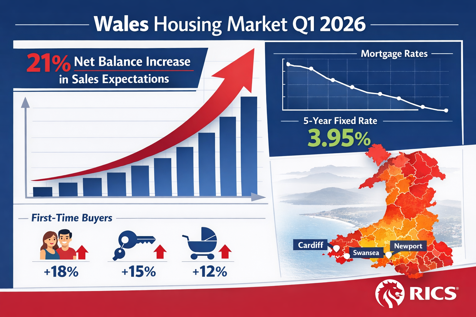 () infographic-style visualization displaying Wales housing market growth statistics for Q1 2026, large upward trending