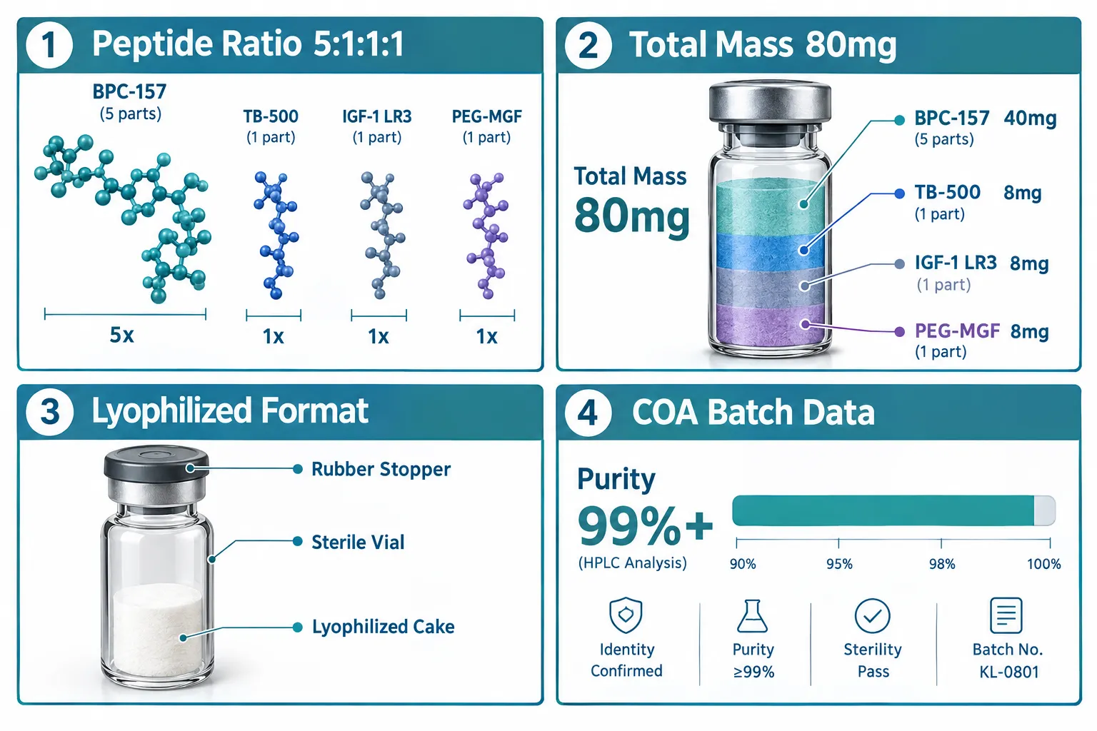Formulation Composition: Ratios, Mass, and Standardization