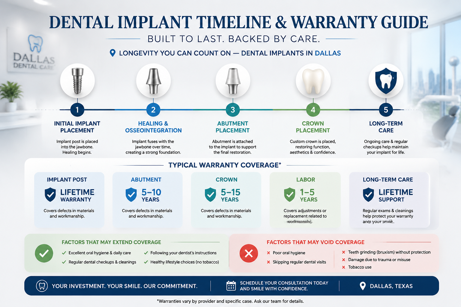 () image depicting a timeline graphic, extending from 'Initial Implant Placement' to 'Long-Term Care.' Key milestones are