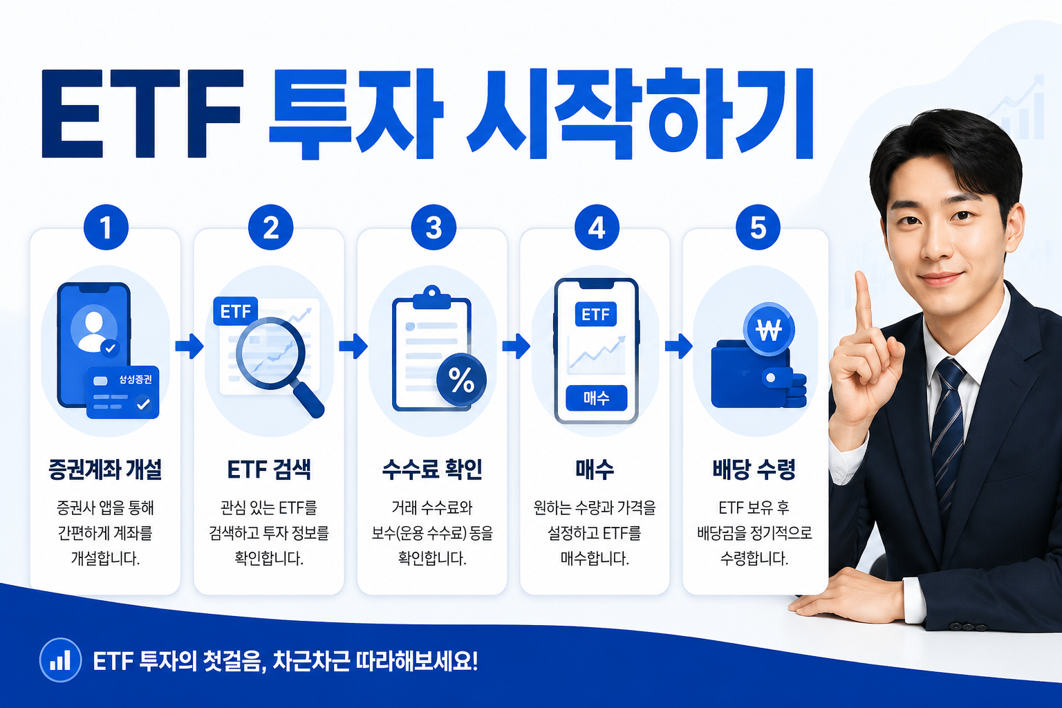 Step-by-step process infographic landscape () with Korean title 'ETF 투자 시작하기', showing numbered steps 1-5 with icons: 증권계좌