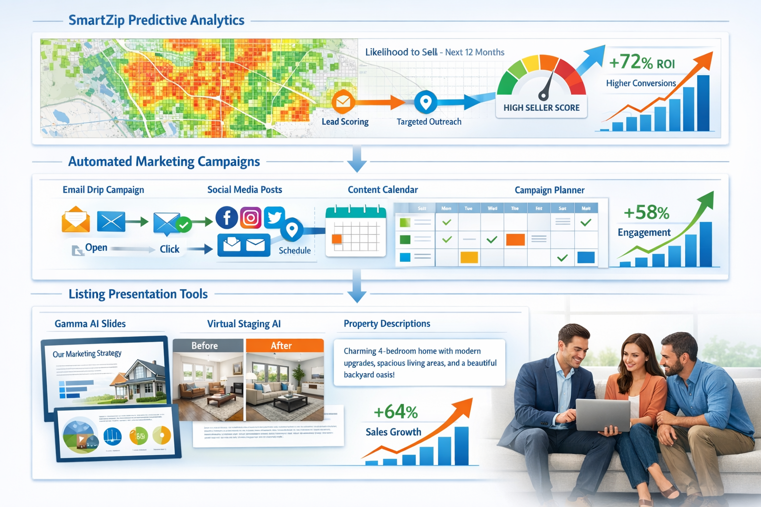 Landscape format (1536x1024) comprehensive marketing automation visualization showing three-tier workflow: top tier displays SmartZip predic
