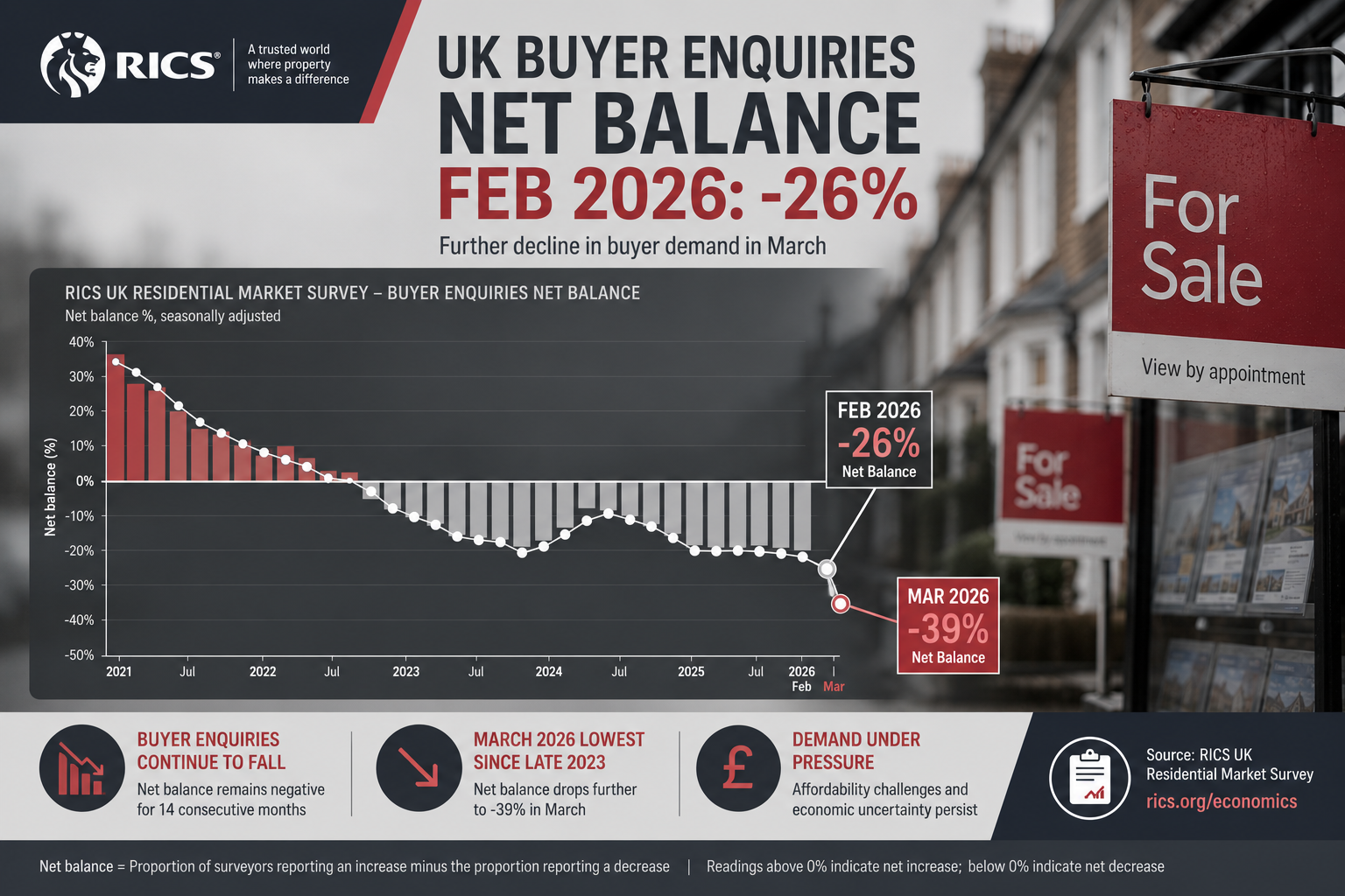 Detailed () infographic-style image showing a downward-trending bar chart labeled 'UK Buyer Enquiries Net Balance Feb 2026: