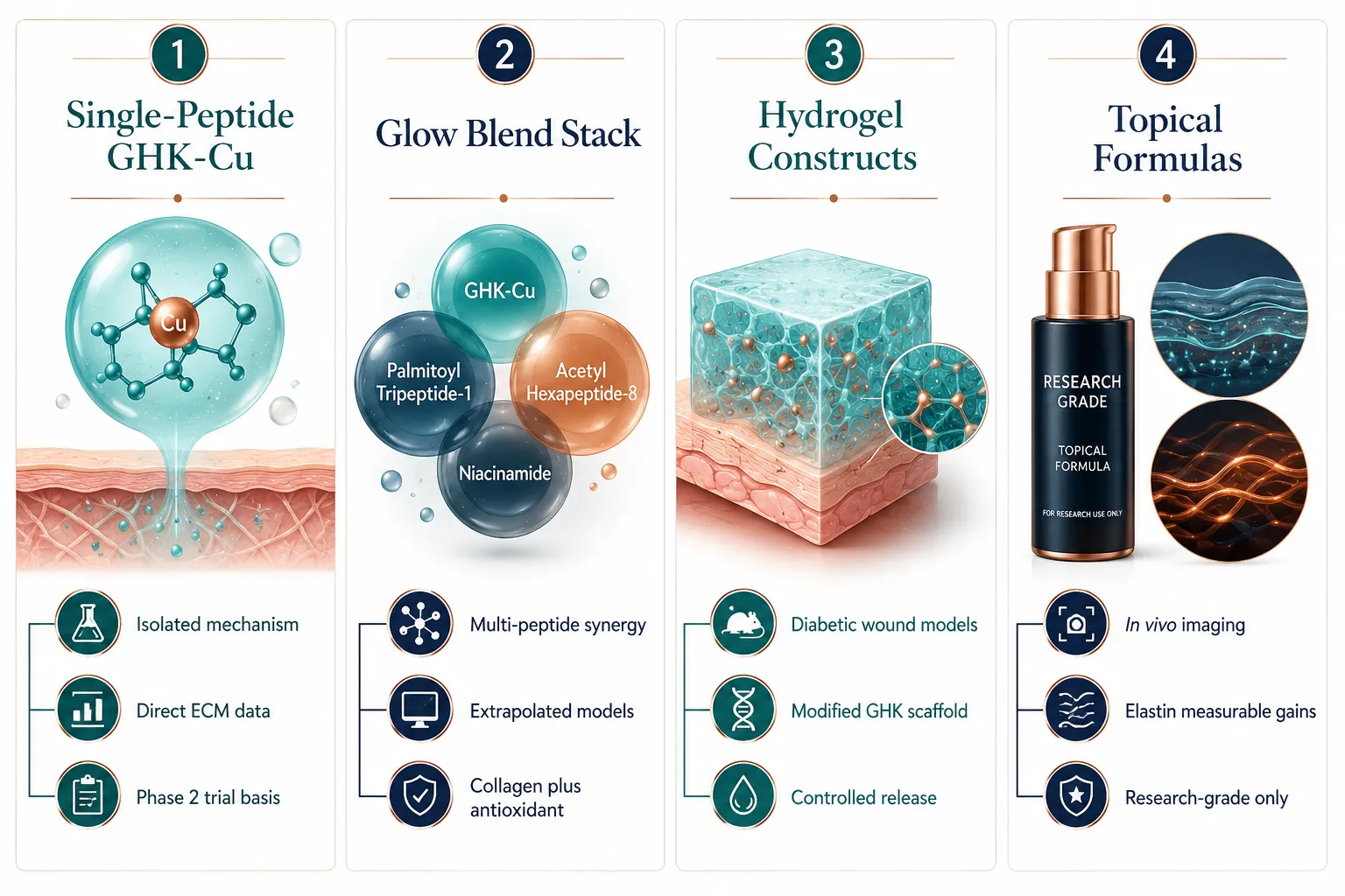 Glow Blends: How Multi-Peptide Stacks Are Positioned in Lab Discussions