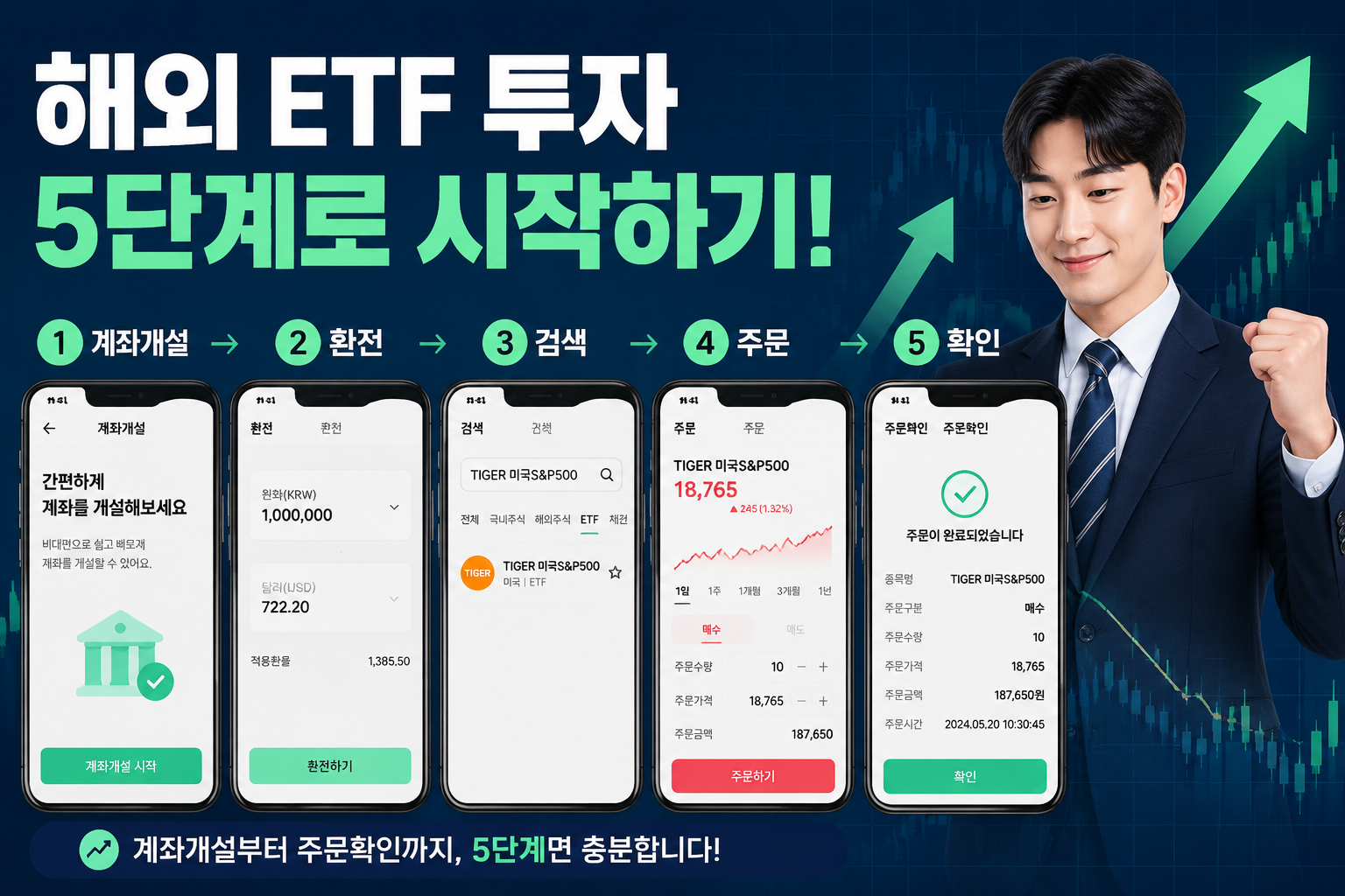 () step-by-step visual showing Korean smartphone with brokerage app open, numbered steps 1-5 overlaid: '계좌개설→환전→검색→주문→확인' in