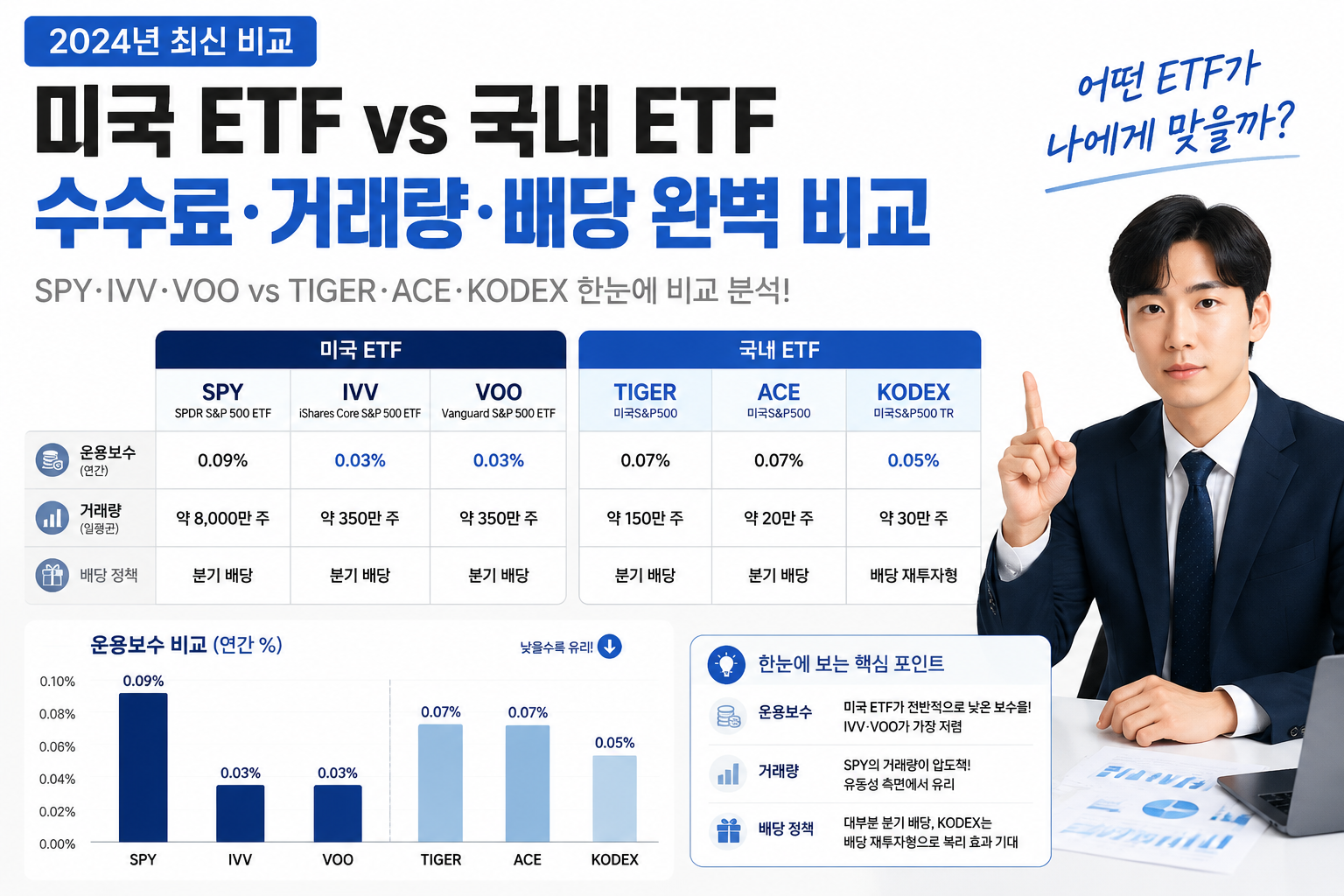 () comparison table visualization showing three US ETFs (SPY, IVV, VOO) and three Korean ETFs (TIGER, ACE, KODEX) side by