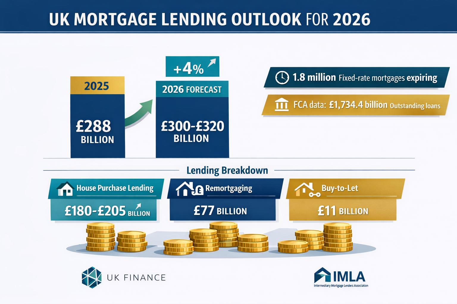 Detailed () infographic showing UK mortgage lending volume projections for 2026 with prominent bar chart comparing £288