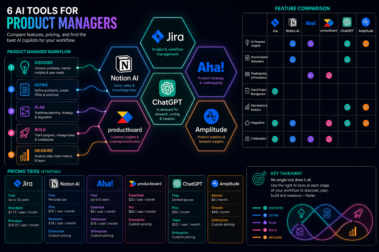 Landscape format (1536x1024) split-screen comparison infographic showing six AI tool logos (Jira, Notion AI, Aha!, Productboard, ChatGPT, Amplitude) arranged in a honeycomb grid with feature comparison checkmarks and pricing tiers, dark background with neon accent lines connecting tools to product manager workflow stages, data visualization aesthetic, editorial quality 