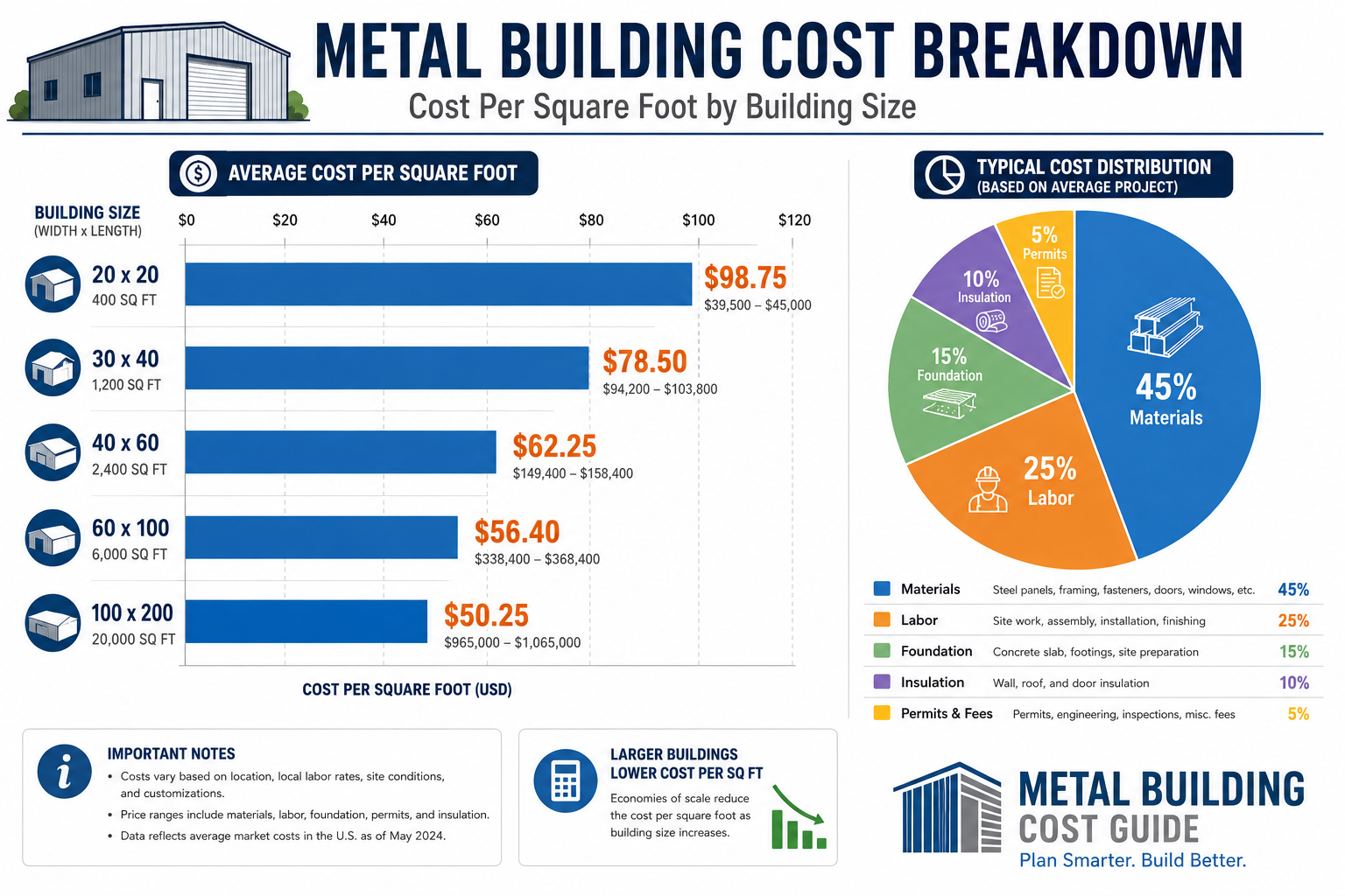 Detailed () infographic-style illustration showing a cost breakdown chart for metal building construction. Features a