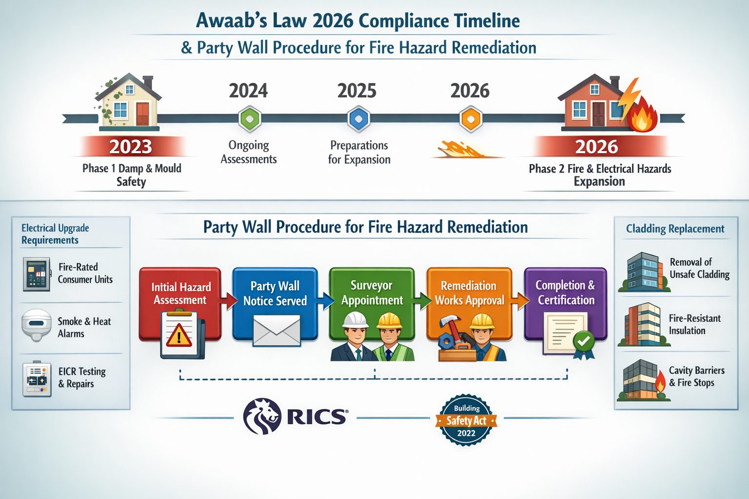 Detailed () technical infographic illustration displaying Awaab's Law 2026 compliance timeline and party wall procedure