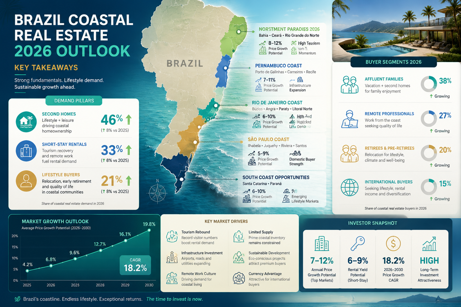 Infographic-style visualization representing 'Key Takeaways' for Brazilian coastal real estate development in 2026,