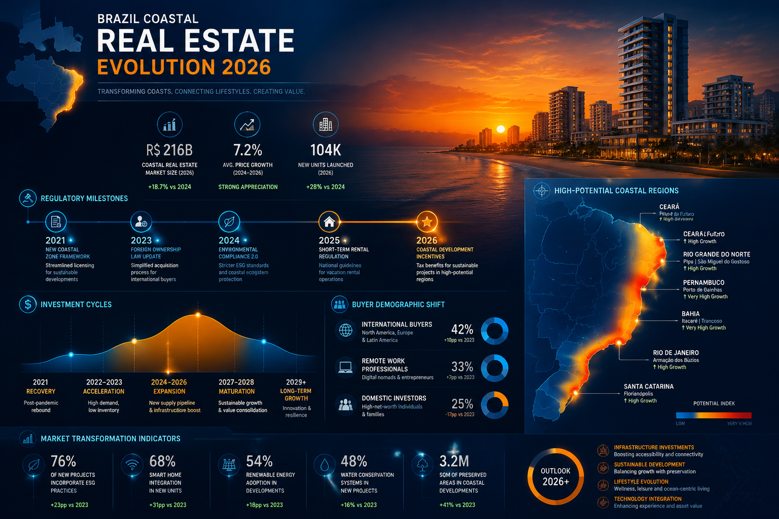 Conceptual data visualization depicting Brazil's coastal real estate market evolution in 2026, featuring a dynamic timeline