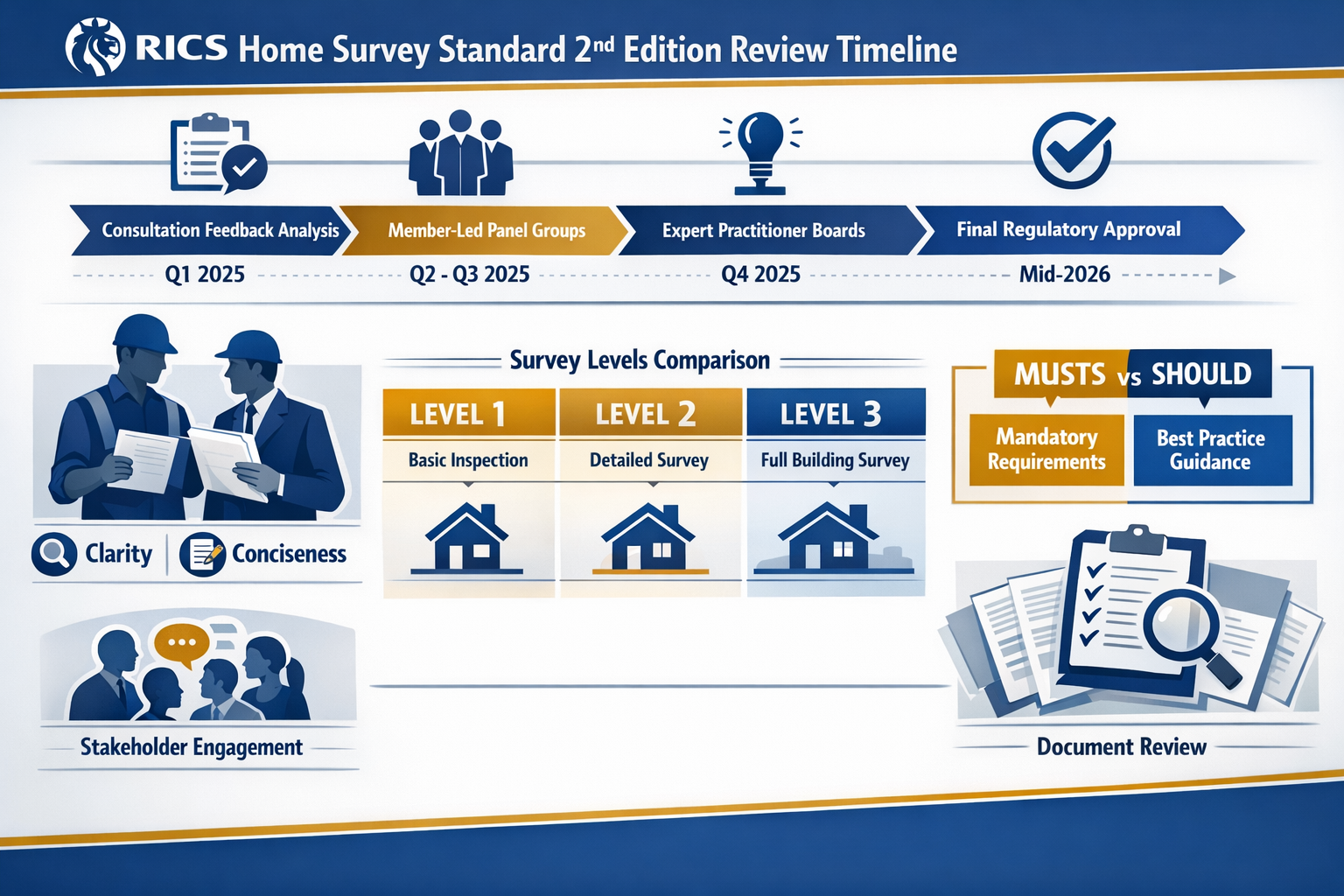 Landscape format (1536x1024) detailed infographic showing RICS Home Survey Standard 2nd Edition review timeline from 2025 through mid-2026, 