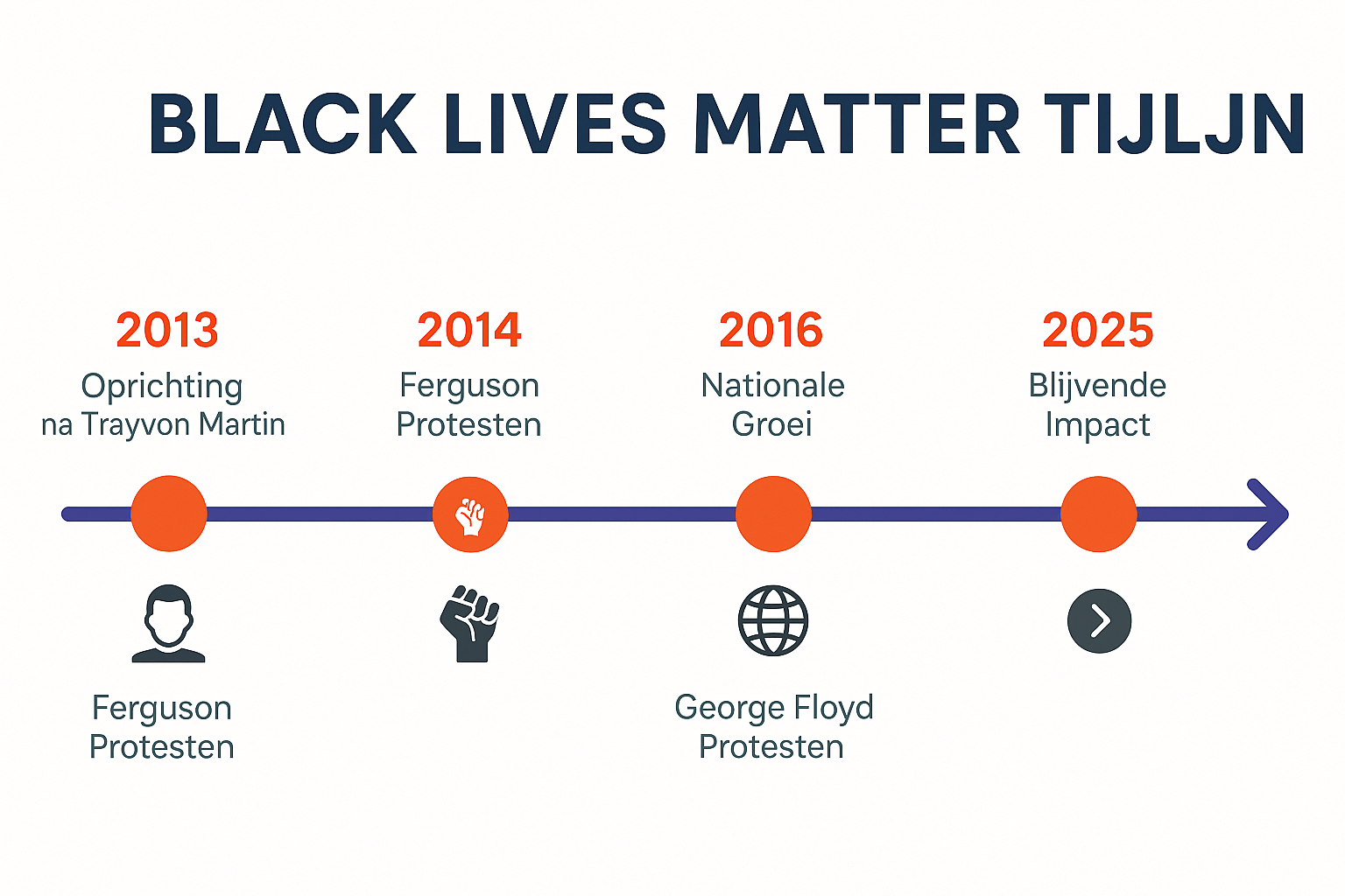 Wat Houdt Black Lives Matter In: Een Diepgaande Analyse van de Beweging 1 Professional landscape timeline infographic (1536x1024) for section "De Oorsprong: Wat Houdt Black Lives Matter In Vanaf Het Begin?". Type: