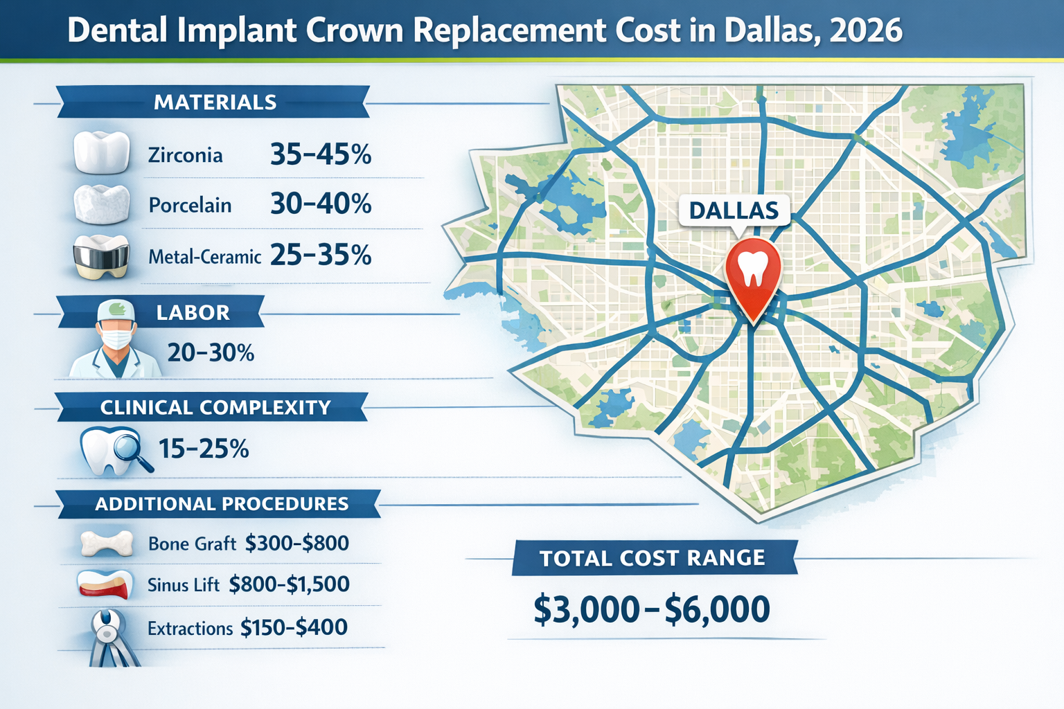 Understanding Dental Implant Crown Replacement Cost in Dallas: Your 2026 Guide