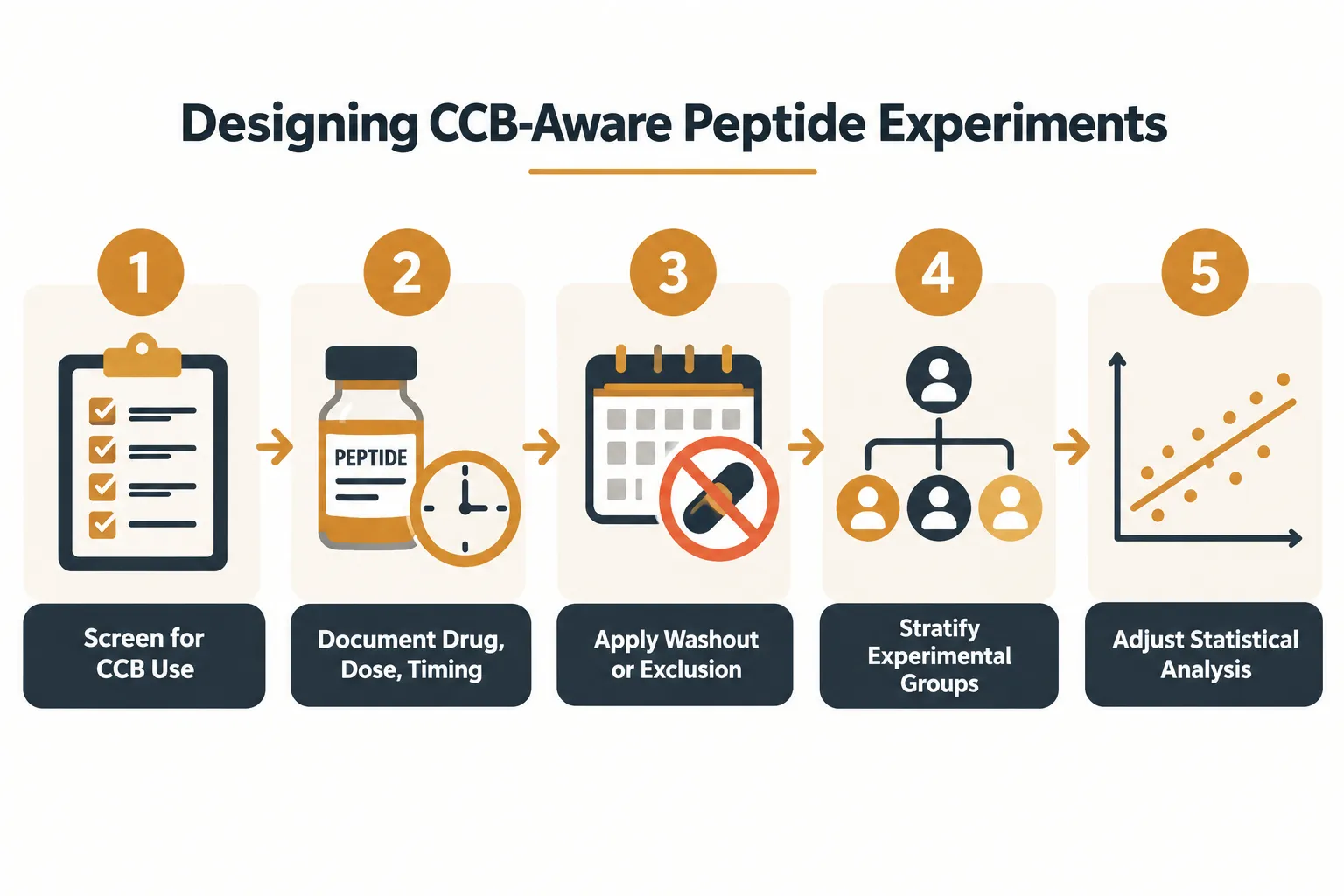 Practical Design Strategies for CCB-Aware Peptide Experiments
