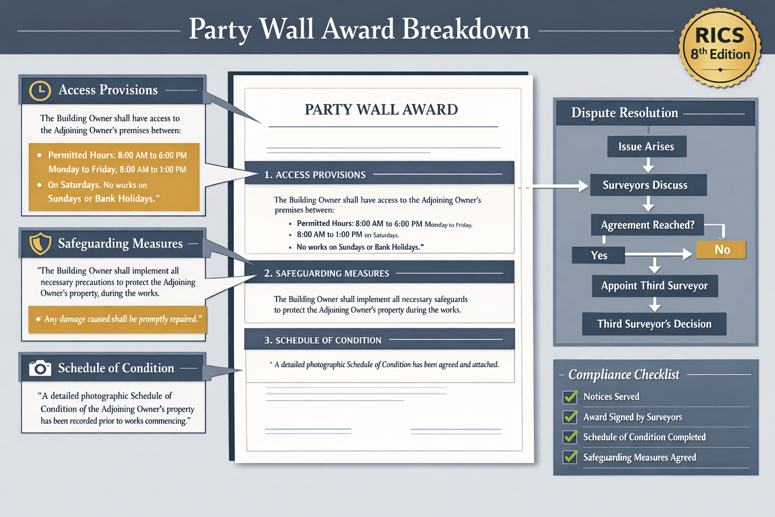 Detailed () technical illustration showing comprehensive party wall award clause breakdown as infographic: central document