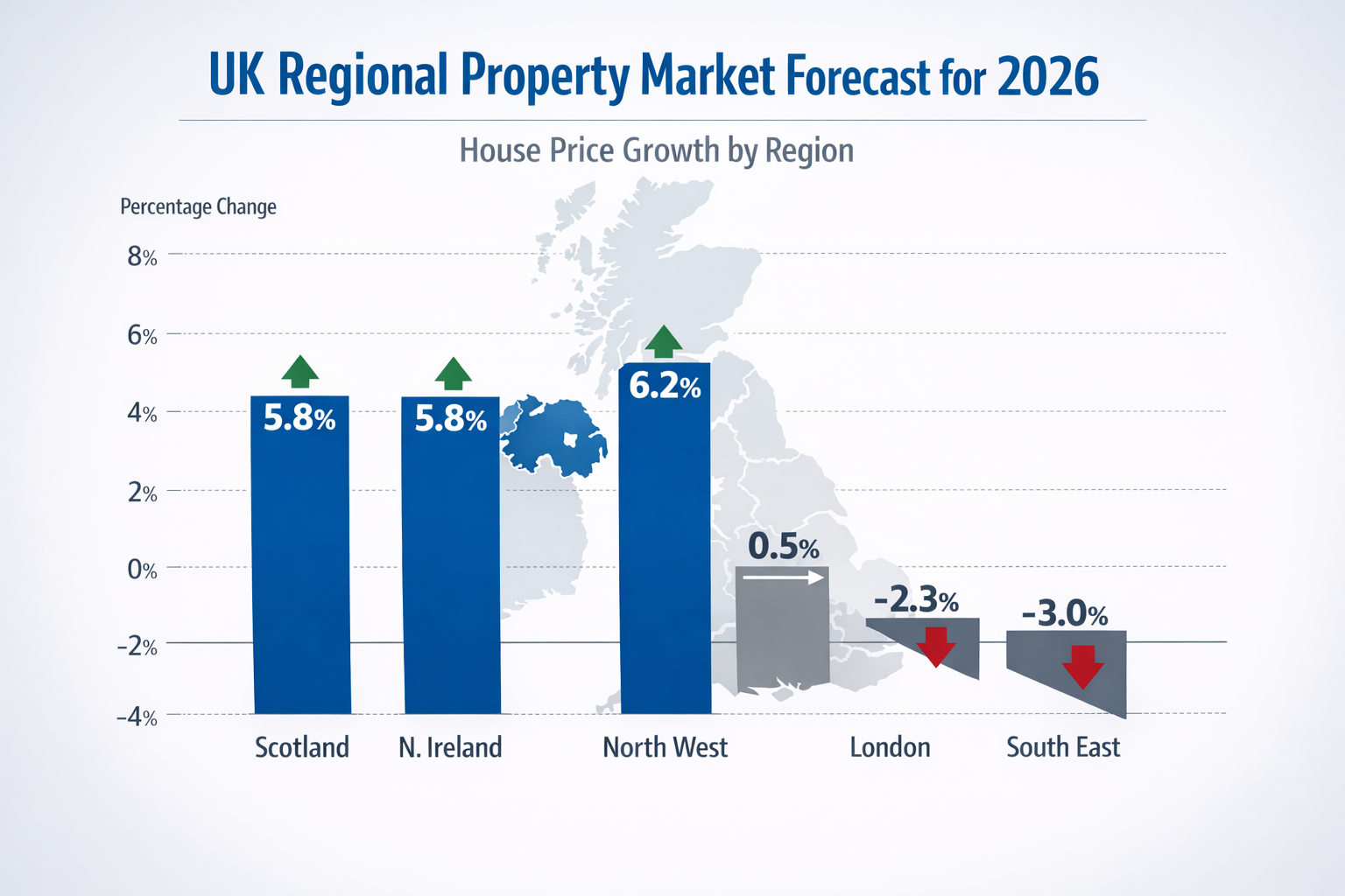 Landscape format (1536x1024) detailed infographic showing UK regional property market performance comparison for 2026. Split bar chart displ