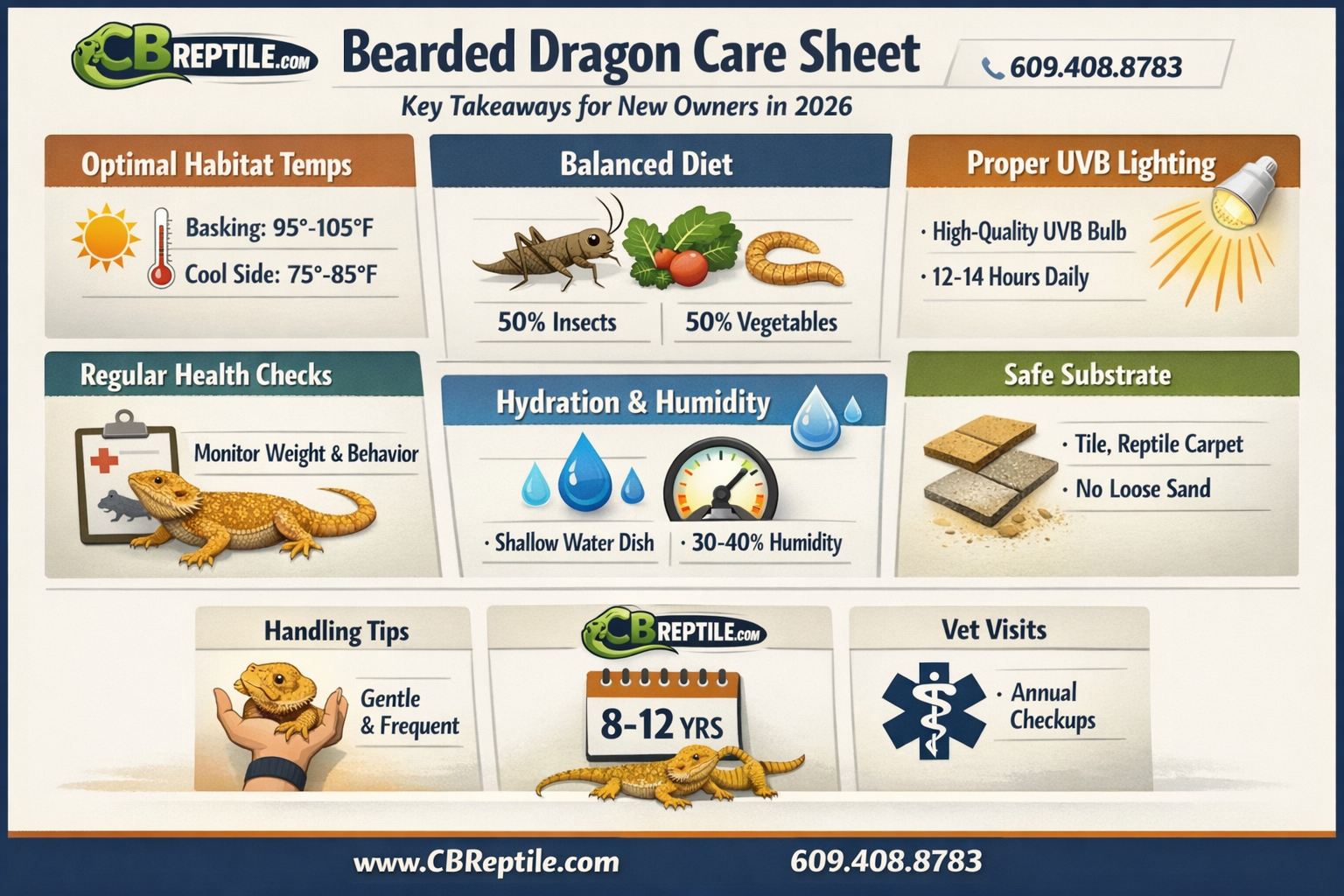 Professional infographic for article "Bearded Dragon Care Sheet: The Complete Guide for New Owners in 2026", section: "Key