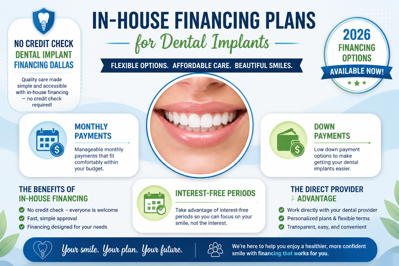 A visually engaging infographic in () illustrating the various components of in-house financing plans for dental implants.