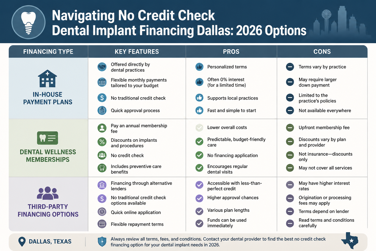 A comparative chart or table, rendered as an image in (), summarizing various 2026 dental implant financing options in