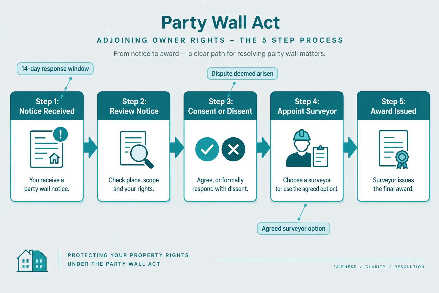 What the Party Wall Act Actually Does for You as a Neighbour