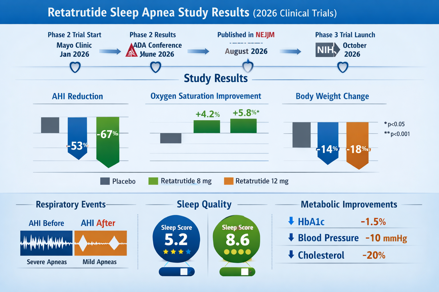 Retatrutide Sleep Apnea Study
