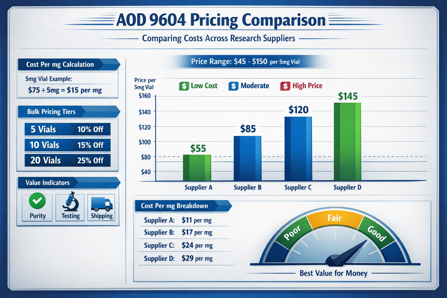 Detailed infographic showing AOD 9604 pricing comparison across multiple research suppliers with bar charts, price ranges from $45-150, quan