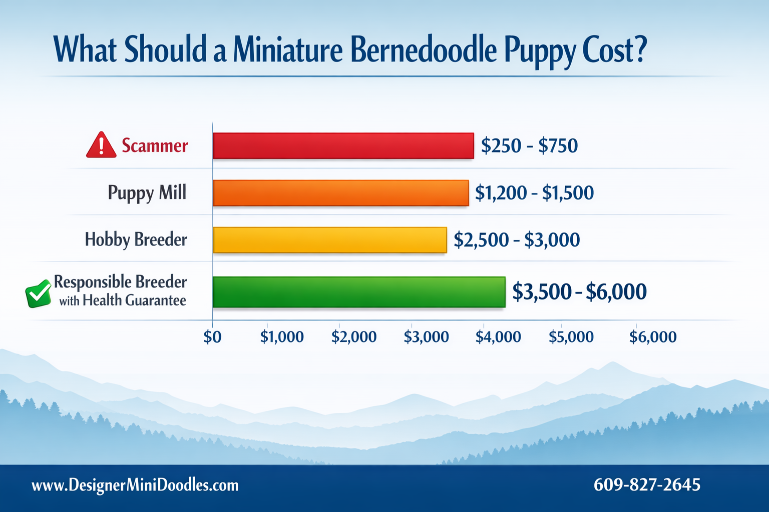 Detailed () infographic showing a horizontal bar chart comparing puppy price points across breeder types: Scammer