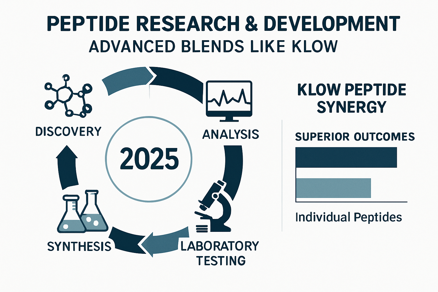 An infographic illustrating the journey of peptide research and development, specifically focusing on advanced blends like Klow. This visual