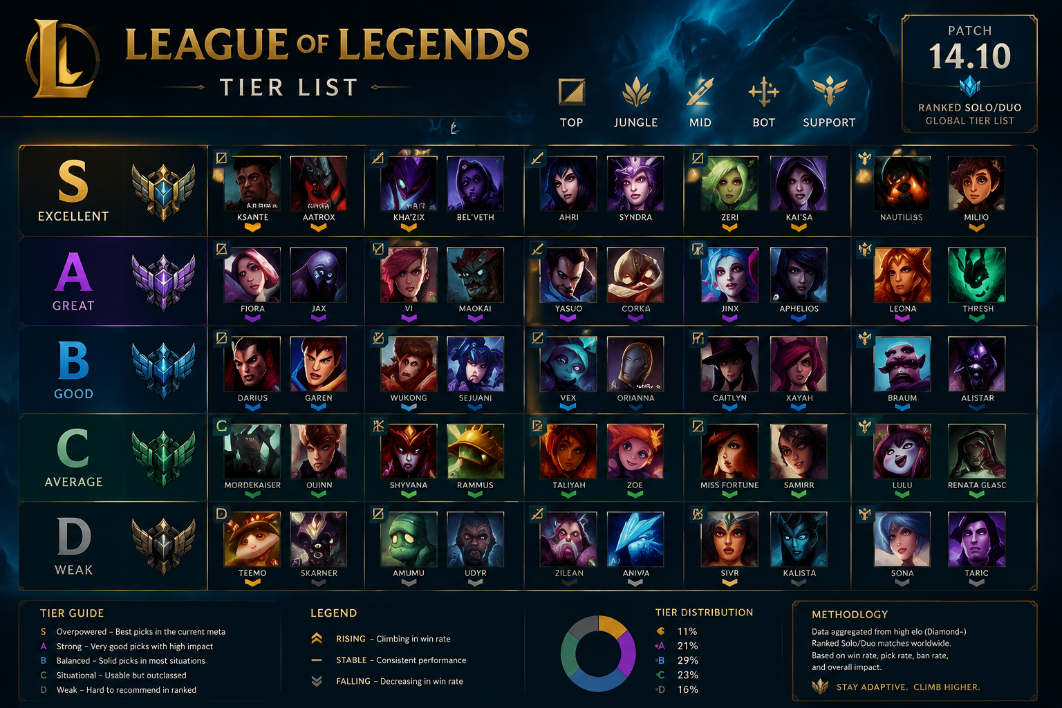 Which Champions Are Top Tier for Climbing Ranked in 2026