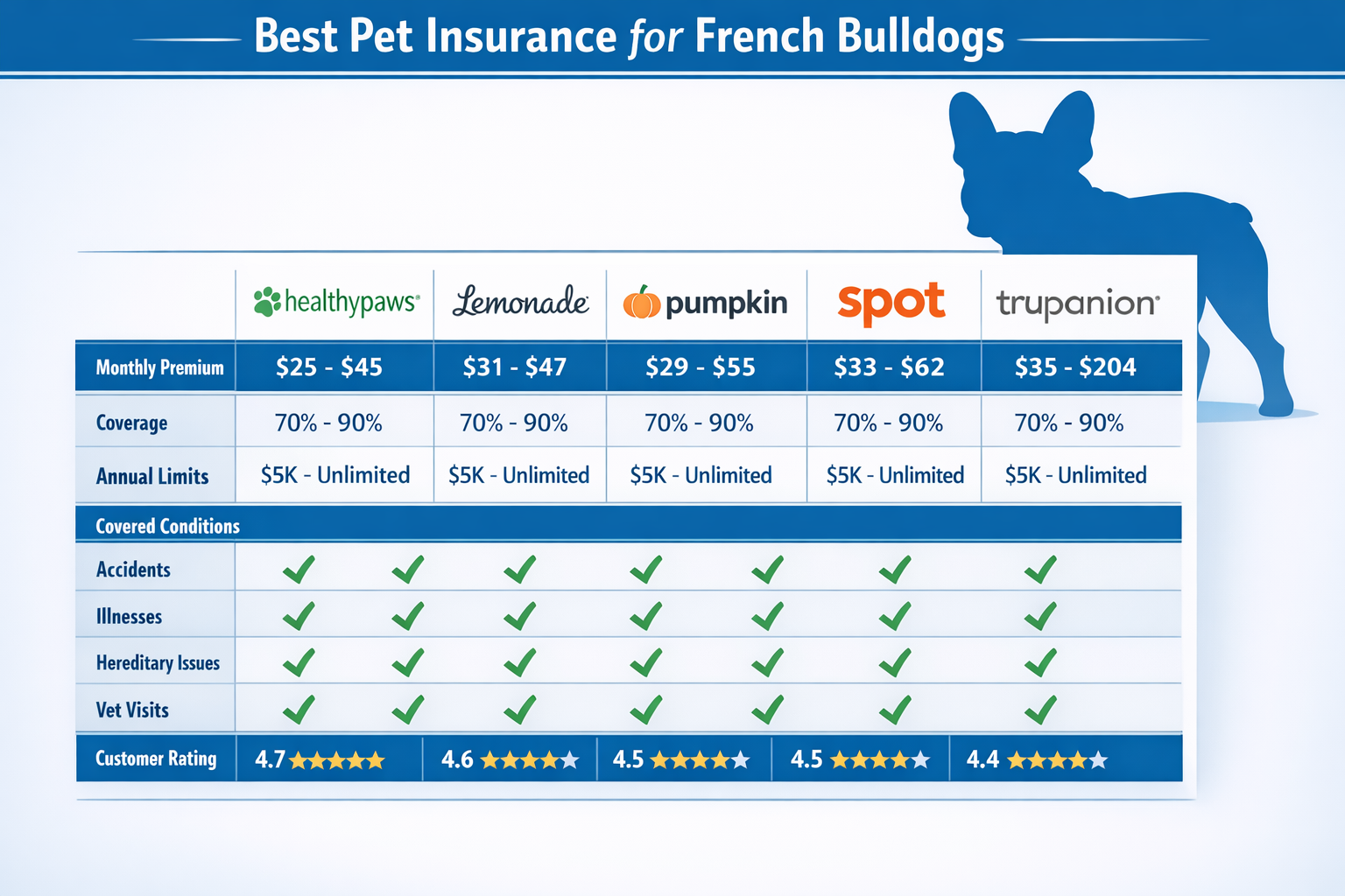 Portrait format (1024x1536) infographic showing comparison chart of top 5 pet insurance providers for French Bulldogs, featuring company log