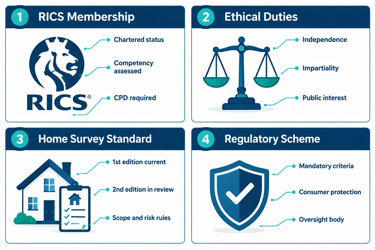The Foundation: What RICS Membership Actually Means