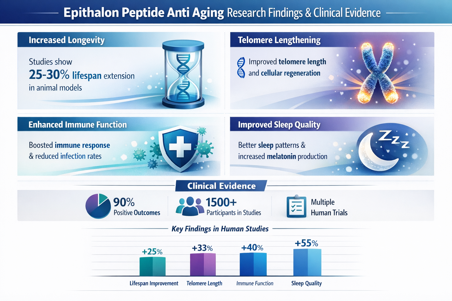 Professional infographic for article "Epithalon Peptide Anti Aging: The Complete 2026 Research Guide", section: "Epithalon Peptide Anti Agin