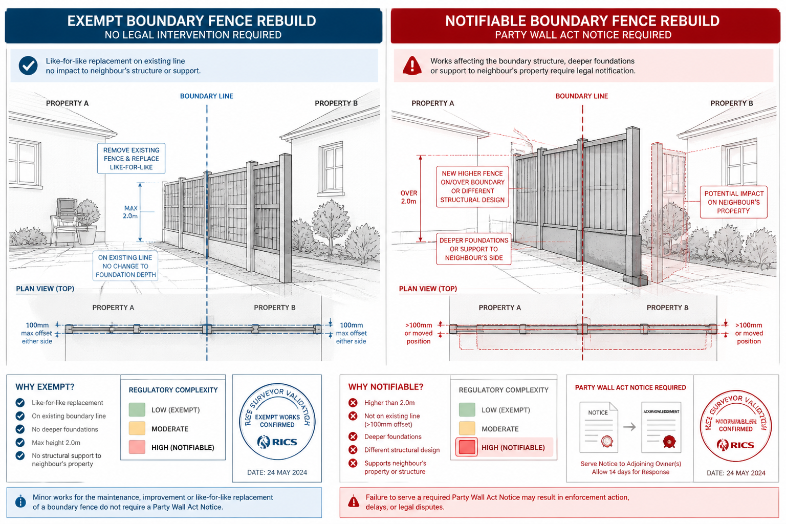 Architectural illustration comparing exempt and notifiable boundary fence rebuilds, split-screen . Left side shows simple