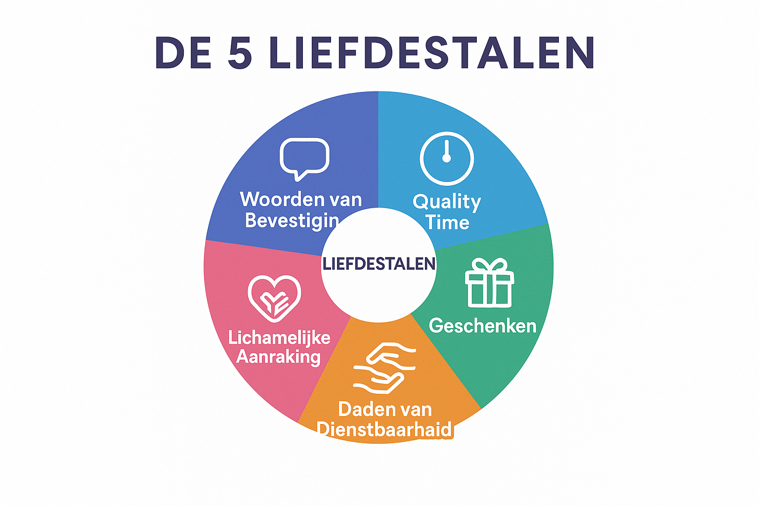 Professional landscape infographic (1536x1024) for section "De 5 Liefdestalen". Type: Circular diagram infographic. White background with ce