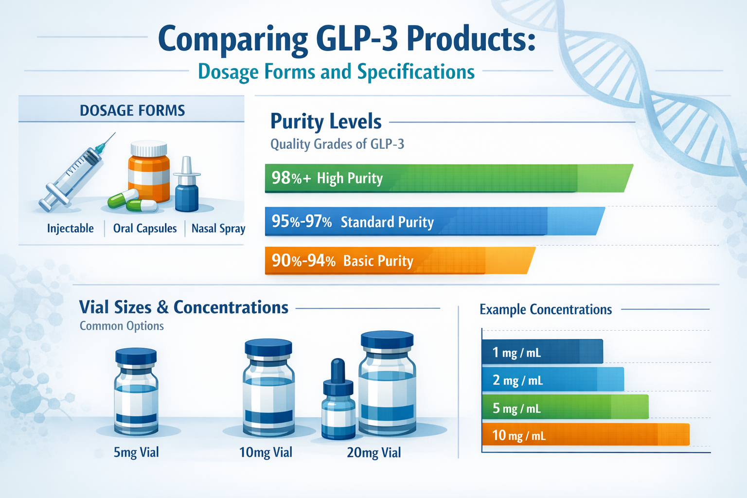 Professional landscape infographic (1536x1024) for article "Where to Buy GLP-3: Your Complete 2026 Guide to Sourcing Research-Grade Peptides