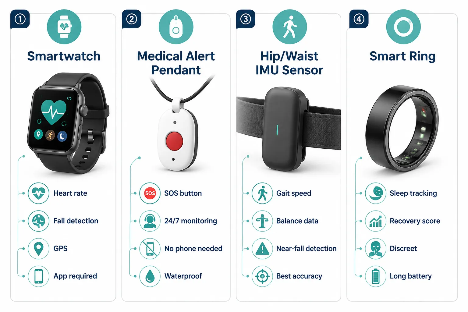 What wearables can track fall risk in elderly people?
