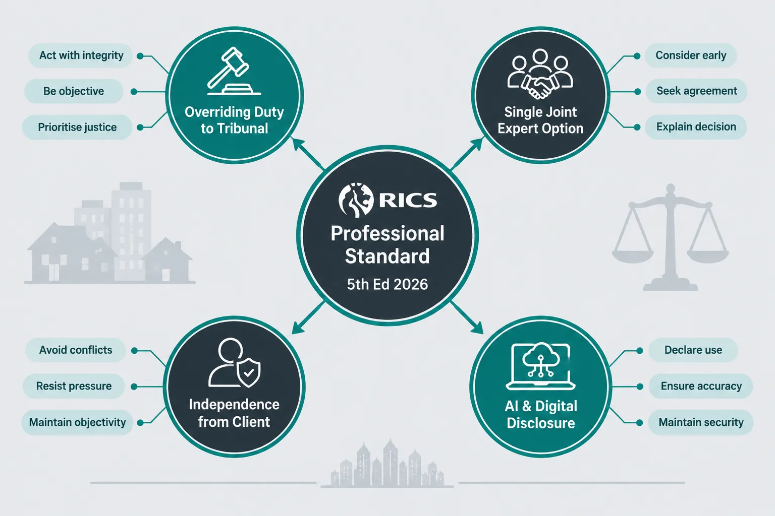 The RICS Professional Standards Framework: What Governs Expert Witnesses