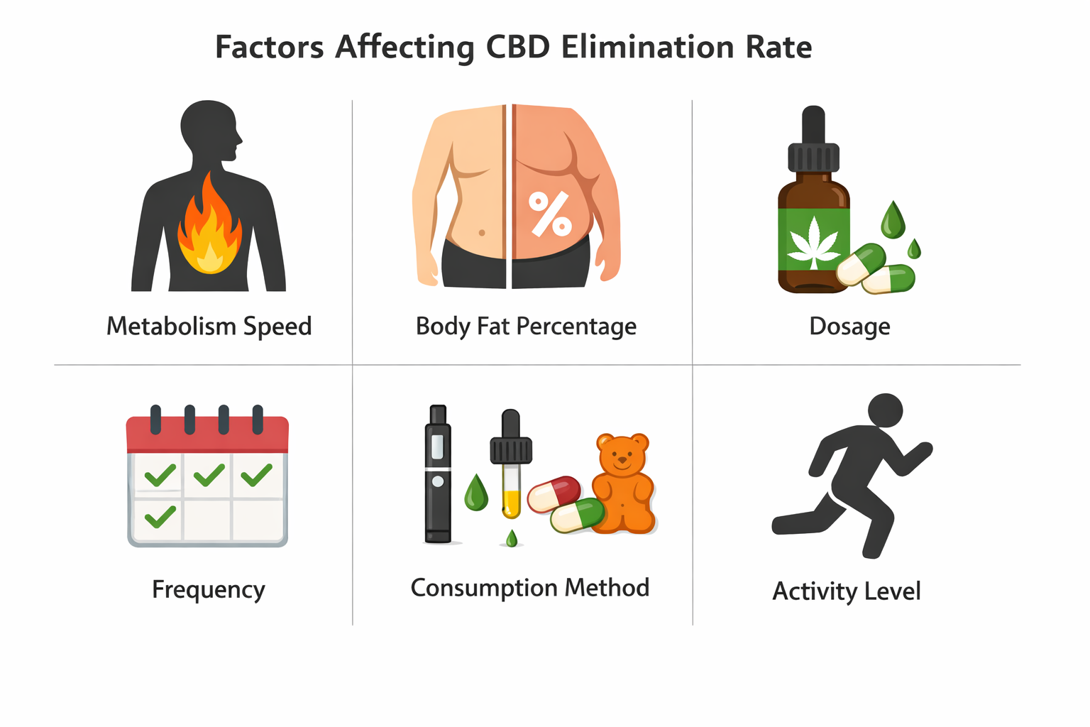 Visual guide showing 6 key factors affecting CBD elimination rate: metabolism speed, body fat percentage, dosage, frequency,